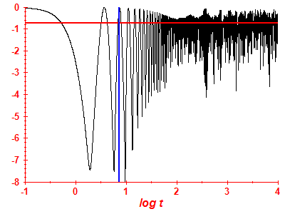 Survival probability log